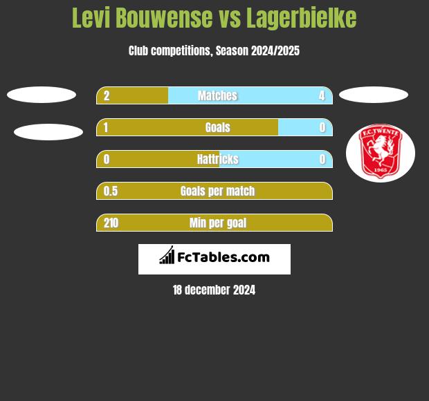 Levi Bouwense vs Lagerbielke h2h player stats