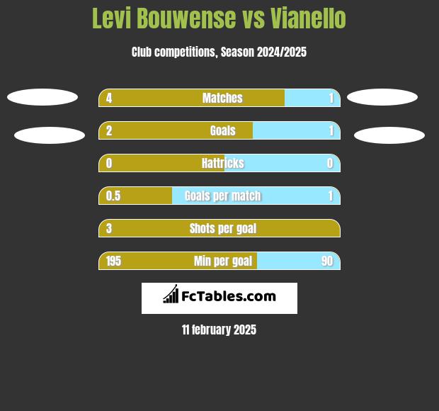 Levi Bouwense vs Vianello h2h player stats