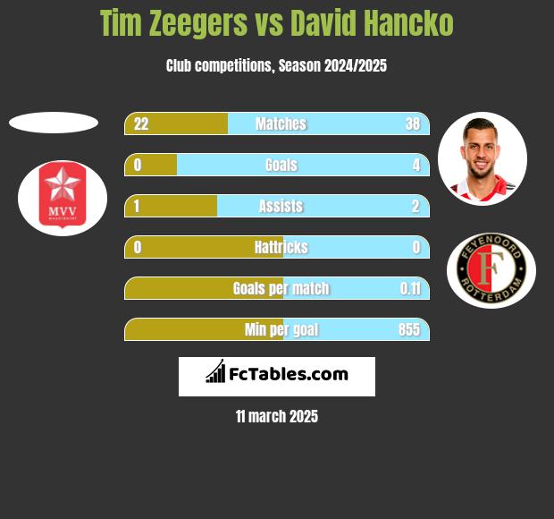 Tim Zeegers vs David Hancko h2h player stats