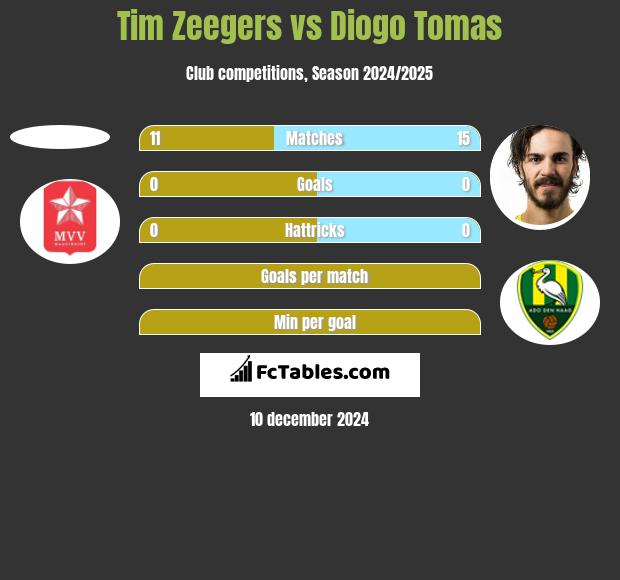 Tim Zeegers vs Diogo Tomas h2h player stats