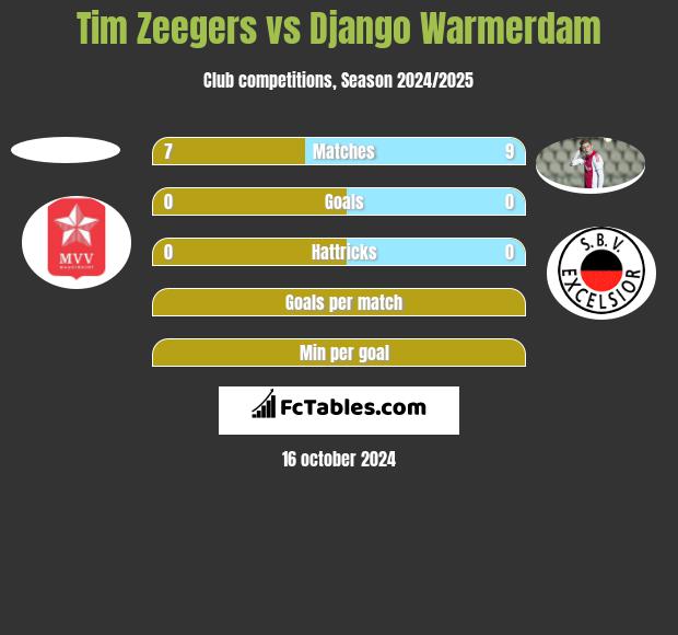 Tim Zeegers vs Django Warmerdam h2h player stats