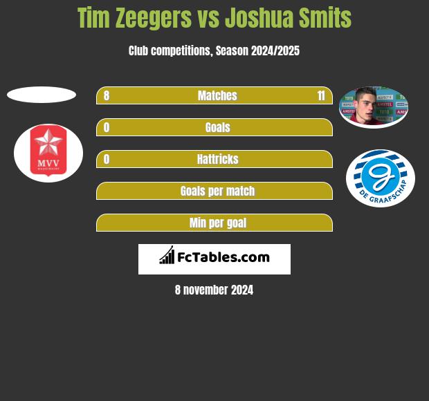 Tim Zeegers vs Joshua Smits h2h player stats