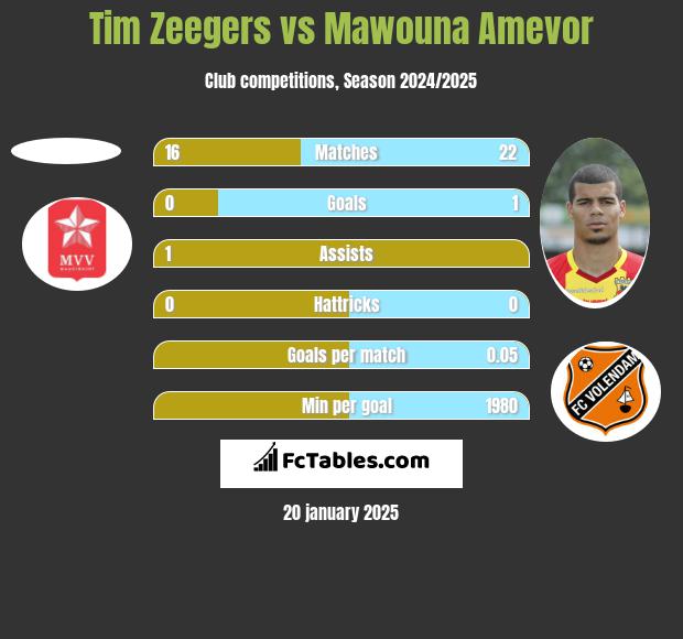 Tim Zeegers vs Mawouna Amevor h2h player stats