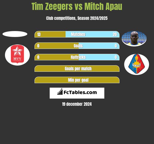 Tim Zeegers vs Mitch Apau h2h player stats