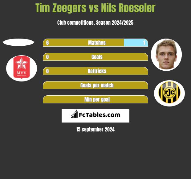 Tim Zeegers vs Nils Roeseler h2h player stats