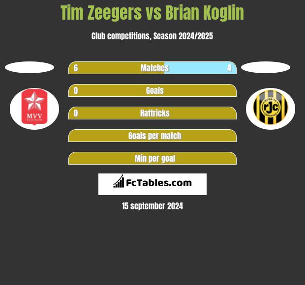 Tim Zeegers vs Brian Koglin h2h player stats