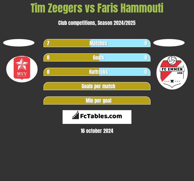 Tim Zeegers vs Faris Hammouti h2h player stats