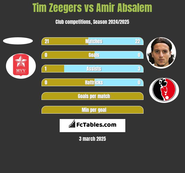 Tim Zeegers vs Amir Absalem h2h player stats