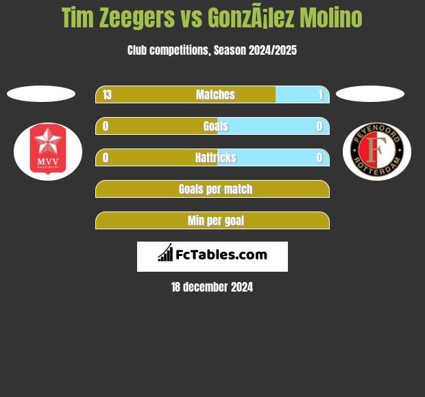 Tim Zeegers vs GonzÃ¡lez Molino h2h player stats