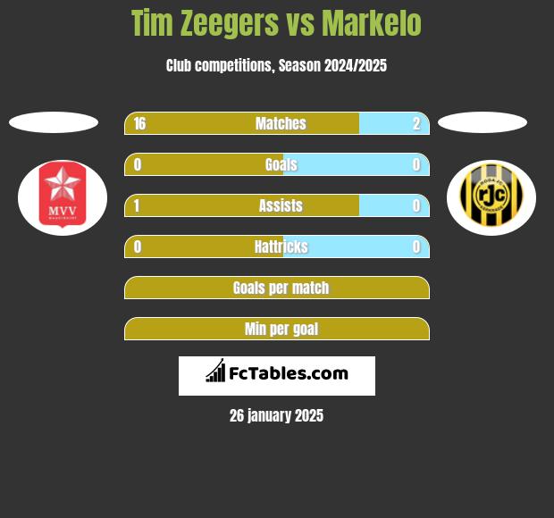 Tim Zeegers vs Markelo h2h player stats