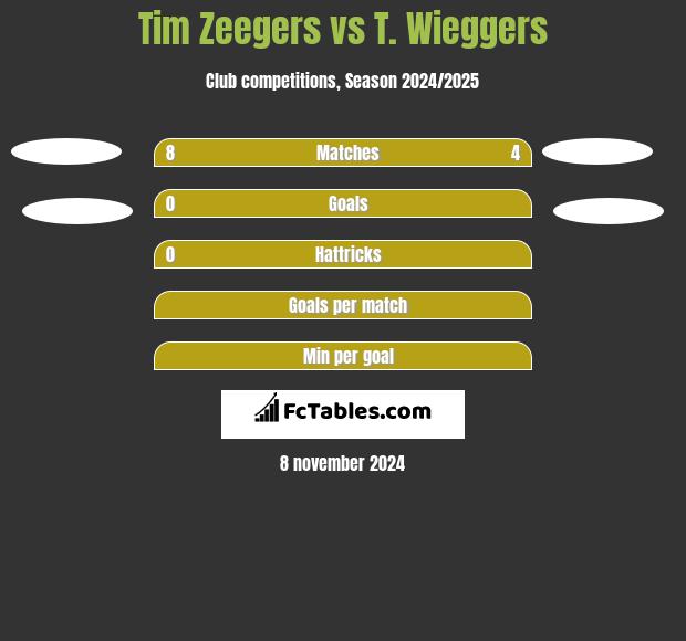 Tim Zeegers vs T. Wieggers h2h player stats