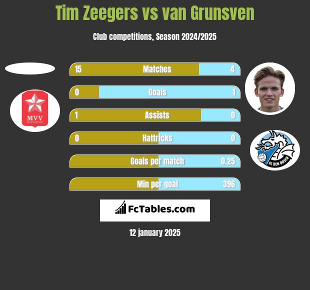 Tim Zeegers vs van Grunsven h2h player stats