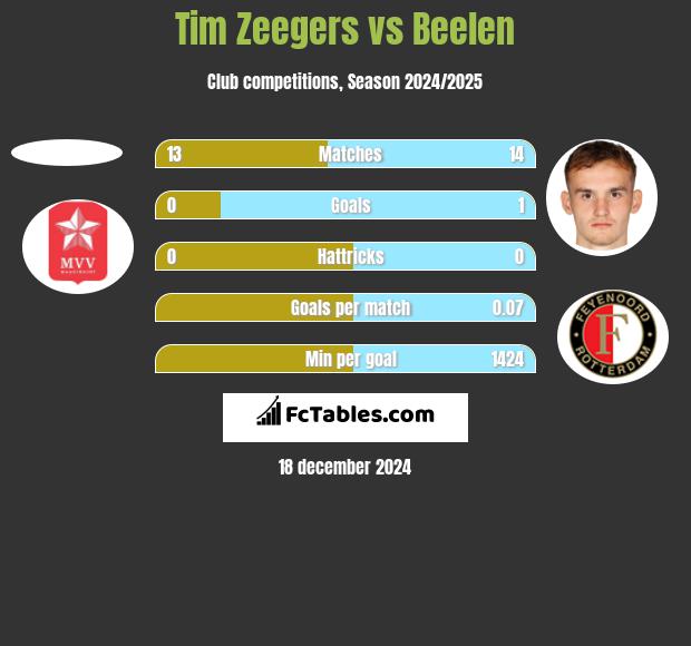 Tim Zeegers vs Beelen h2h player stats