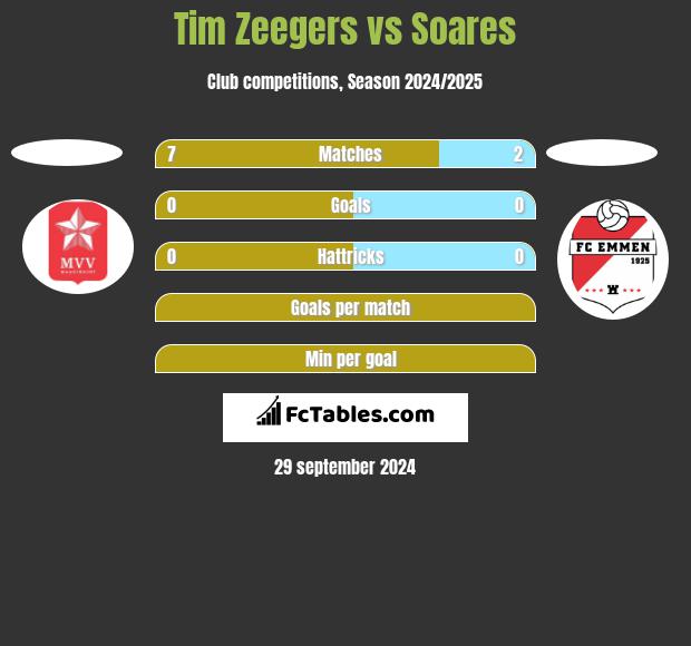 Tim Zeegers vs Soares h2h player stats