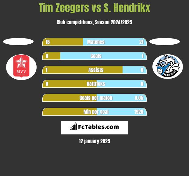 Tim Zeegers vs S. Hendrikx h2h player stats