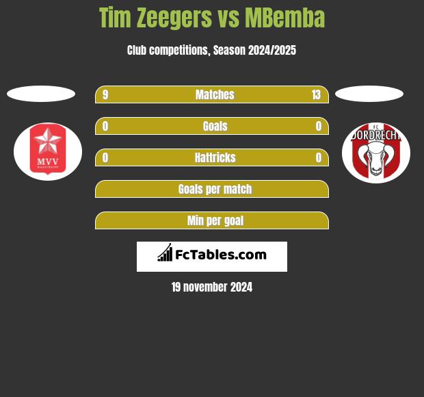 Tim Zeegers vs MBemba h2h player stats