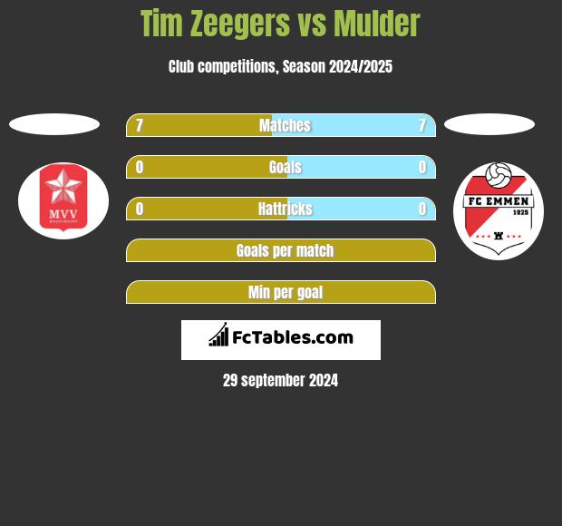 Tim Zeegers vs Mulder h2h player stats