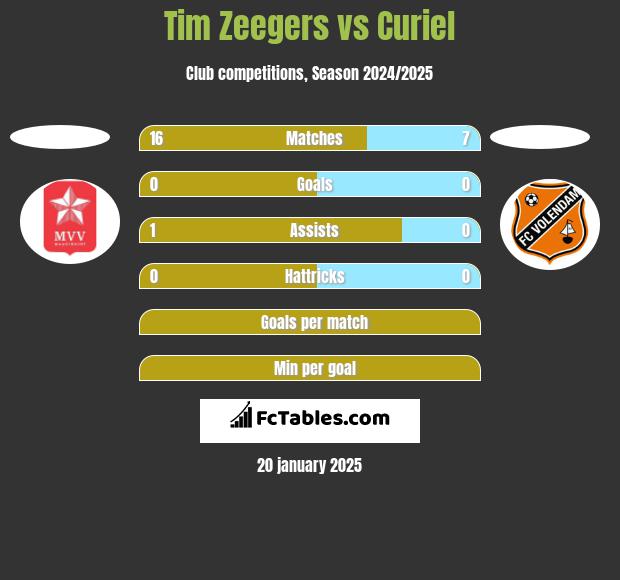 Tim Zeegers vs Curiel h2h player stats