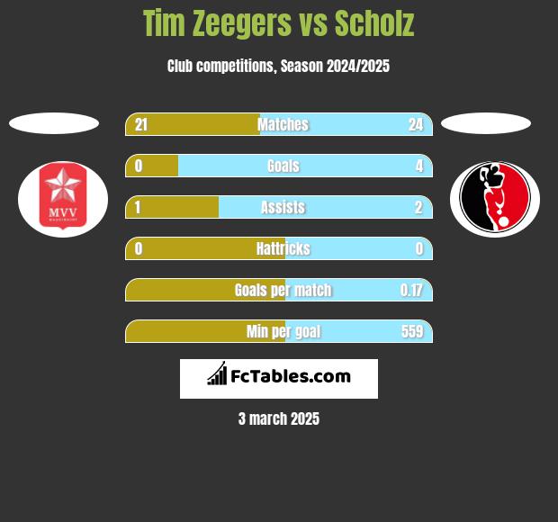 Tim Zeegers vs Scholz h2h player stats