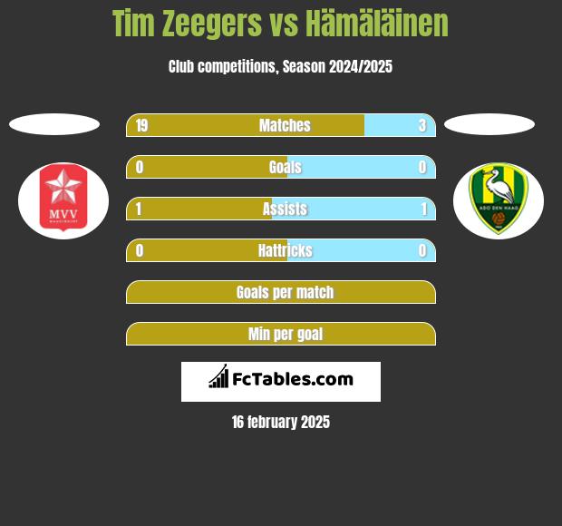 Tim Zeegers vs Hämäläinen h2h player stats