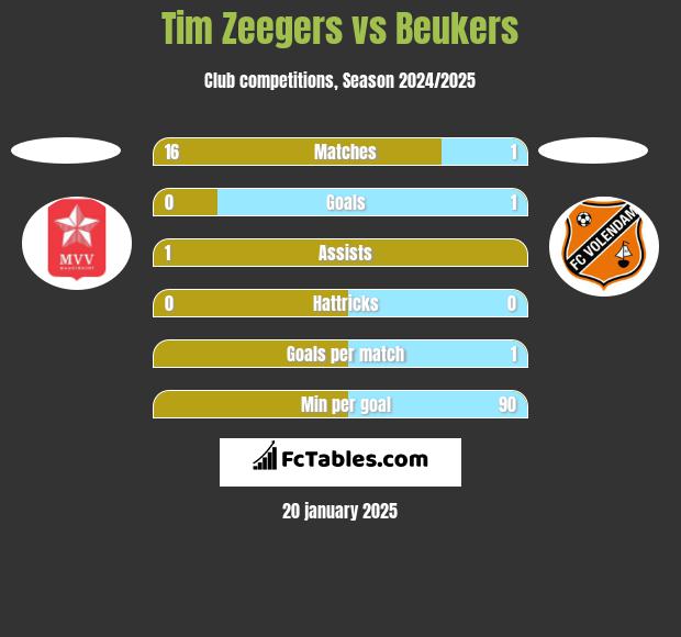 Tim Zeegers vs Beukers h2h player stats