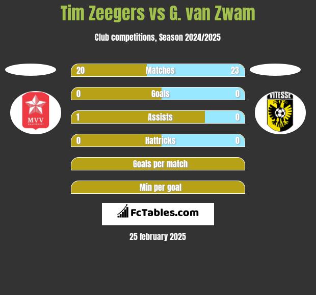 Tim Zeegers vs G. van Zwam h2h player stats