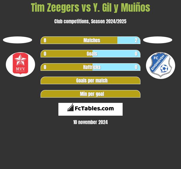 Tim Zeegers vs Y. Gil y Muiños h2h player stats