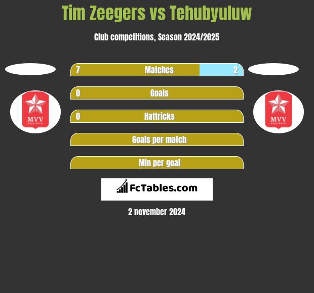 Tim Zeegers vs Tehubyuluw h2h player stats