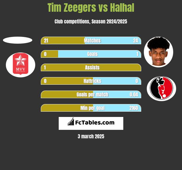 Tim Zeegers vs Halhal h2h player stats