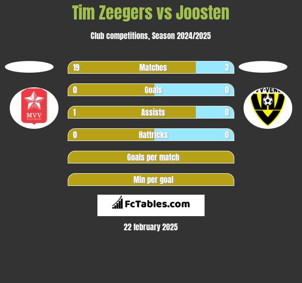 Tim Zeegers vs Joosten h2h player stats