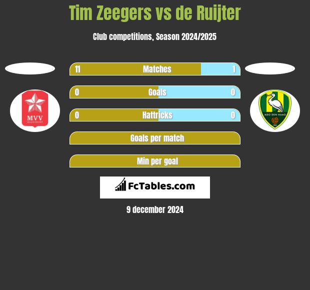 Tim Zeegers vs de Ruijter h2h player stats