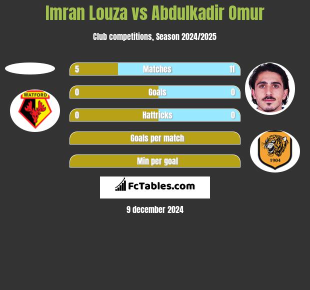 Imran Louza vs Abdulkadir Omur h2h player stats