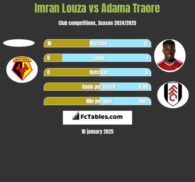 Imran Louza vs Adama Traore h2h player stats