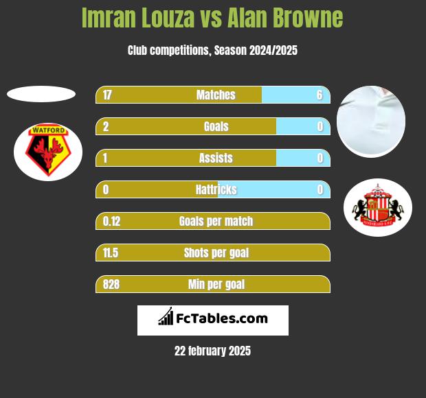 Imran Louza vs Alan Browne h2h player stats