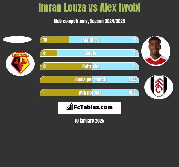 Imran Louza vs Alex Iwobi h2h player stats