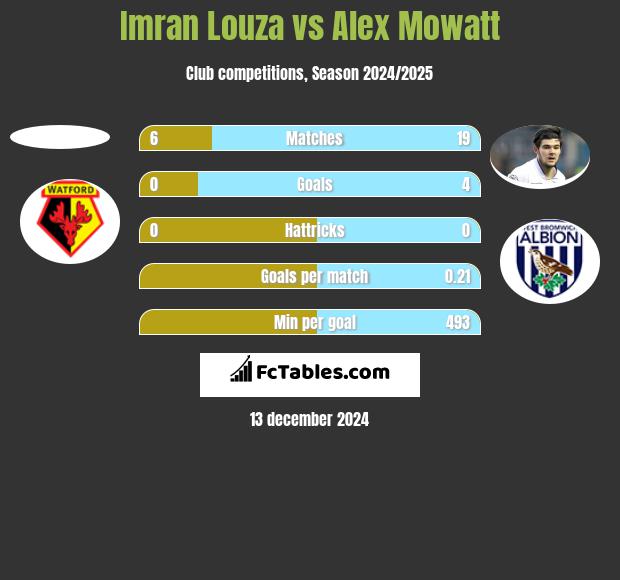 Imran Louza vs Alex Mowatt h2h player stats