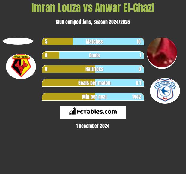 Imran Louza vs Anwar El-Ghazi h2h player stats