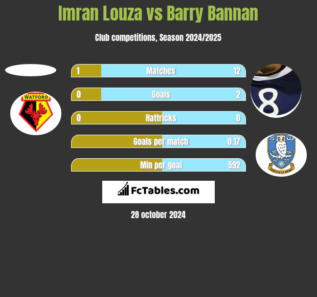 Imran Louza vs Barry Bannan h2h player stats