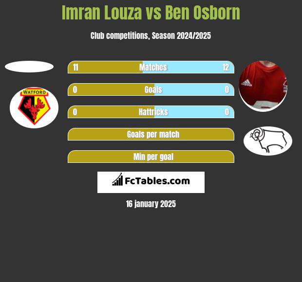 Imran Louza vs Ben Osborn h2h player stats