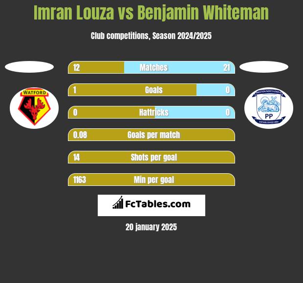 Imran Louza vs Benjamin Whiteman h2h player stats