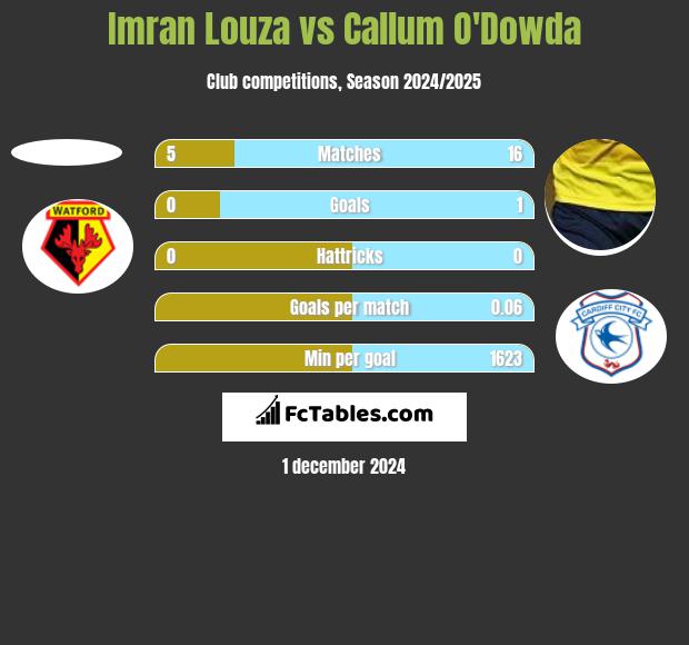 Imran Louza vs Callum O'Dowda h2h player stats