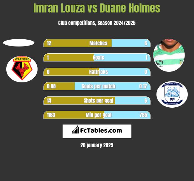 Imran Louza vs Duane Holmes h2h player stats