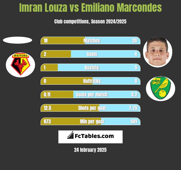 Imran Louza vs Emiliano Marcondes h2h player stats