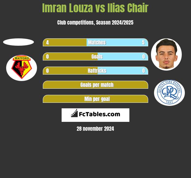 Imran Louza vs Ilias Chair h2h player stats