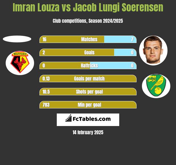 Imran Louza vs Jacob Lungi Soerensen h2h player stats