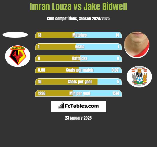 Imran Louza vs Jake Bidwell h2h player stats