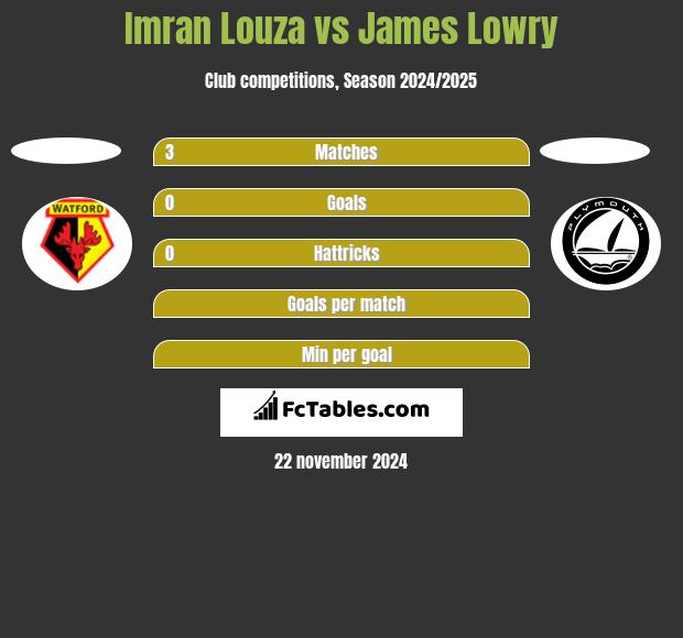 Imran Louza vs James Lowry h2h player stats