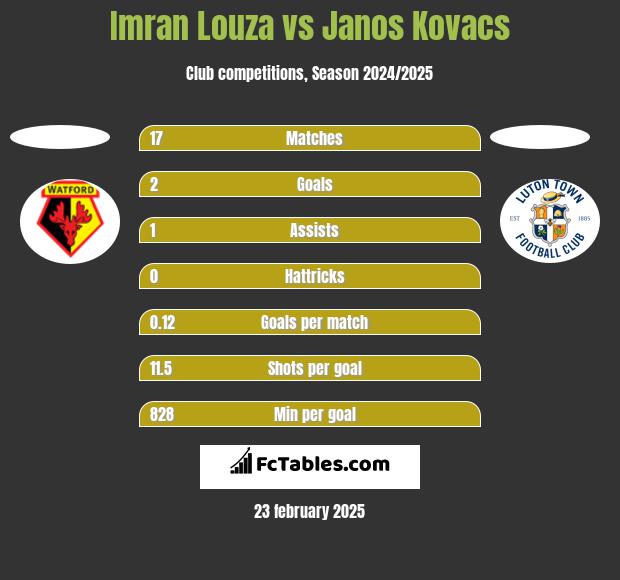 Imran Louza vs Janos Kovacs h2h player stats