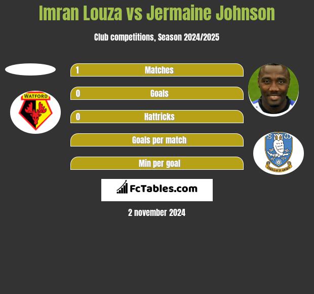 Imran Louza vs Jermaine Johnson h2h player stats