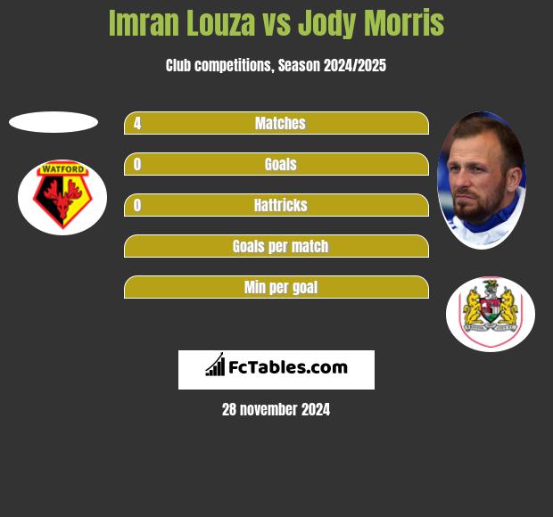 Imran Louza vs Jody Morris h2h player stats